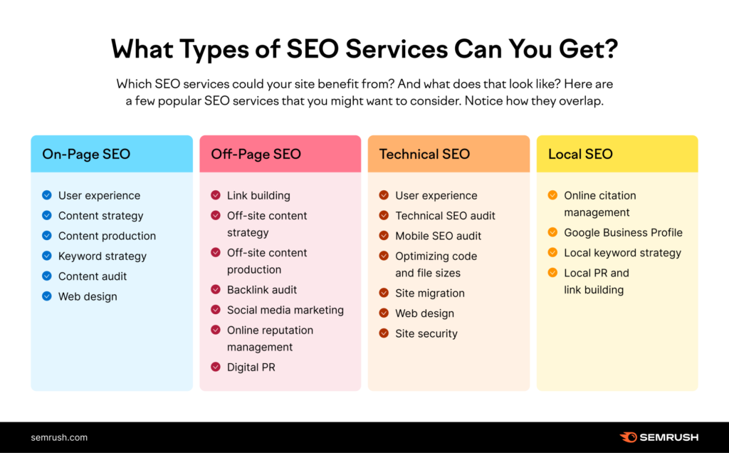 What Types of SEO Services Can You Get